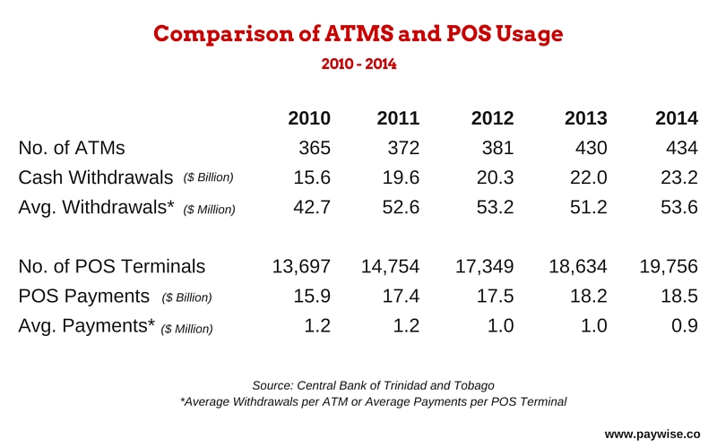ATM and POS Usage