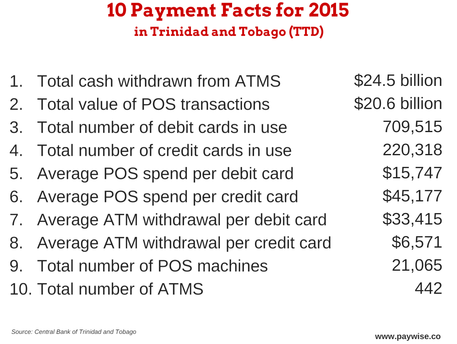 10 Payment Facts for 2015