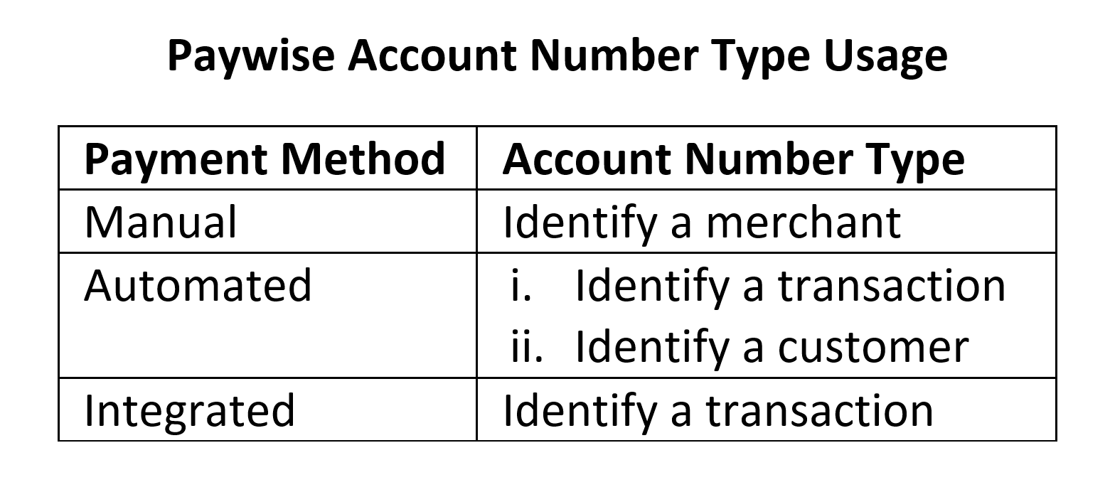 Understanding The Paywise Account Number PayWise Limited